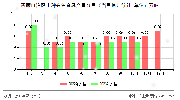 西藏自治區(qū)十種有色金屬產(chǎn)量分月（當(dāng)月值）統(tǒng)計