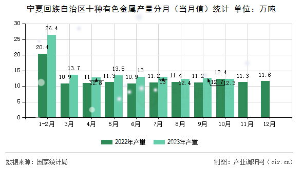 寧夏回族自治區(qū)十種有色金屬產(chǎn)量分月（當(dāng)月值）統(tǒng)計