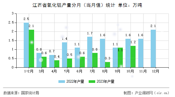 江西省氧化鋁產(chǎn)量分月（當(dāng)月值）統(tǒng)計