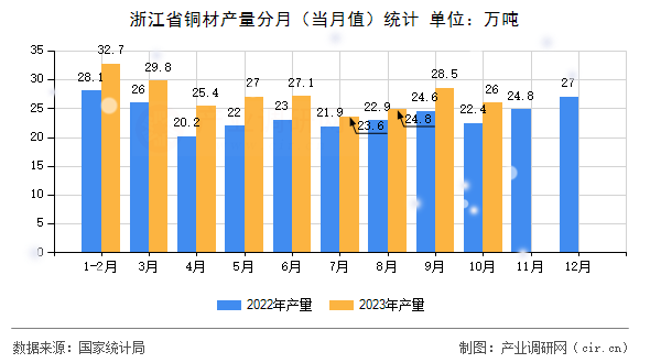 浙江省銅材產(chǎn)量分月（當(dāng)月值）統(tǒng)計