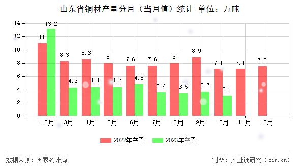 山東省銅材產(chǎn)量分月（當月值）統(tǒng)計