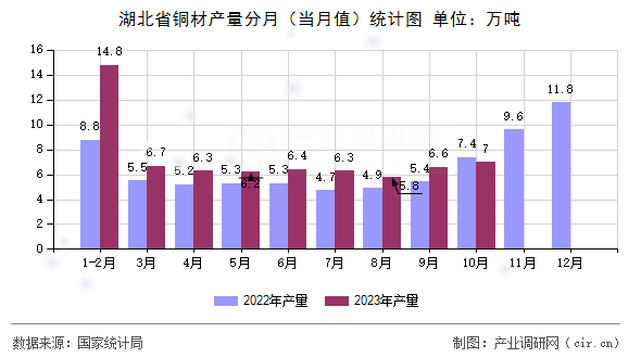 湖北省銅材產(chǎn)量分月（當(dāng)月值）統(tǒng)計圖