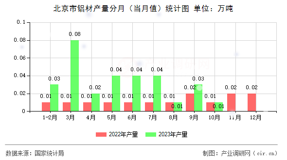 北京市鋁材產(chǎn)量分月(當月值)統(tǒng)計圖 北京市鋁材產(chǎn)量分月(當月值)統(tǒng)計圖
