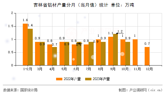 吉林省鋁材產(chǎn)量分月(當月值)統(tǒng)計 吉林省鋁材產(chǎn)量分月(當月值)統(tǒng)計