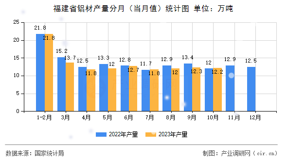 福建省鋁材產(chǎn)量分月（當(dāng)月值）統(tǒng)計圖