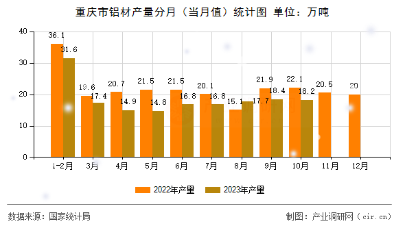 重慶市鋁材產(chǎn)量分月（當月值）統(tǒng)計圖