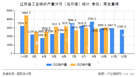 江蘇省工業(yè)鍋爐產(chǎn)量分月（當(dāng)月值）統(tǒng)計(jì)