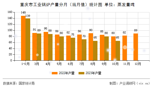 重慶市工業(yè)鍋爐產(chǎn)量分月（當(dāng)月值）統(tǒng)計(jì)圖