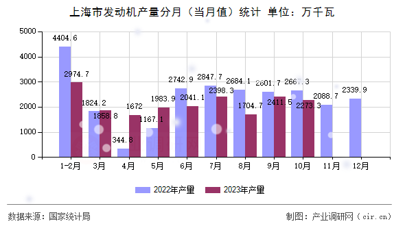 上海市發(fā)動機產(chǎn)量分月（當月值）統(tǒng)計