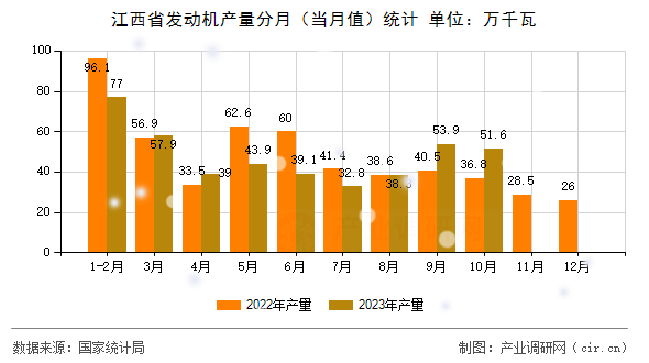 江西省發(fā)動機產(chǎn)量分月（當月值）統(tǒng)計