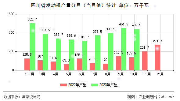 四川省發(fā)動機產(chǎn)量分月（當月值）統(tǒng)計