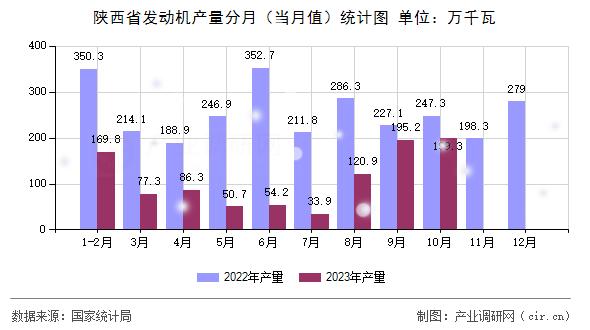 陜西省發(fā)動機產(chǎn)量分月（當月值）統(tǒng)計圖