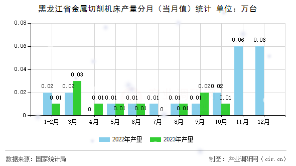 黑龍江省金屬切削機床產(chǎn)量分月（當月值）統(tǒng)計