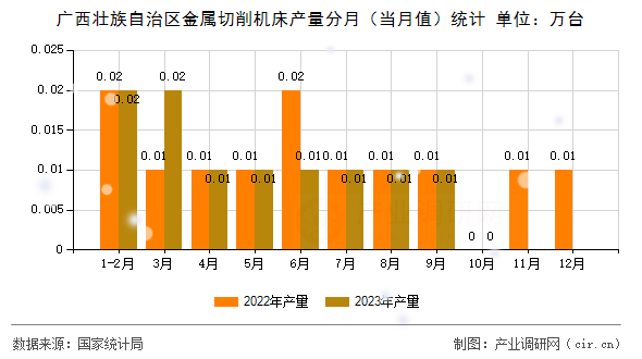 廣西壯族自治區(qū)金屬切削機(jī)床產(chǎn)量分月（當(dāng)月值）統(tǒng)計(jì)