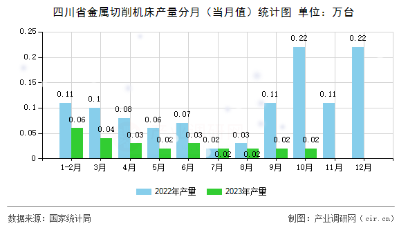 四川省金屬切削機(jī)床產(chǎn)量分月（當(dāng)月值）統(tǒng)計(jì)圖