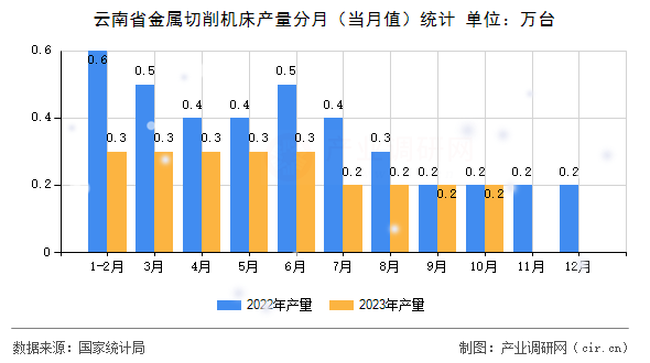云南省金屬切削機床產(chǎn)量分月（當月值）統(tǒng)計