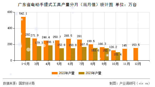 廣東省電動(dòng)手提式工具產(chǎn)量分月（當(dāng)月值）統(tǒng)計(jì)圖