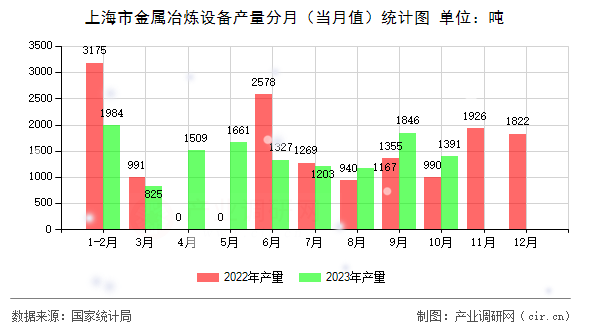 上海市金屬冶煉設(shè)備產(chǎn)量分月（當(dāng)月值）統(tǒng)計(jì)圖