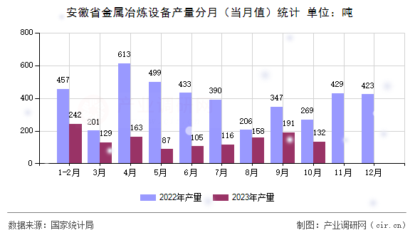安徽省金屬冶煉設(shè)備產(chǎn)量分月(當(dāng)月值)統(tǒng)計 安徽省金屬冶煉設(shè)備產(chǎn)量分月(當(dāng)月值)統(tǒng)計