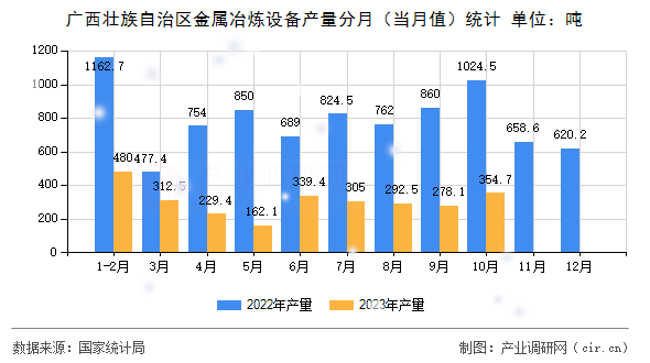 廣西壯族自治區(qū)金屬冶煉設(shè)備產(chǎn)量分月（當(dāng)月值）統(tǒng)計(jì)