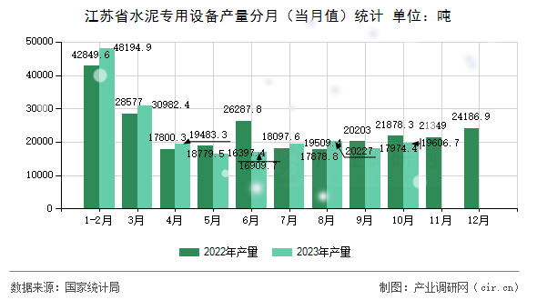 江蘇省水泥專用設(shè)備產(chǎn)量分月(當(dāng)月值)統(tǒng)計(jì) 江蘇省水泥專用設(shè)備產(chǎn)量分月(當(dāng)月值)統(tǒng)計(jì)