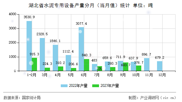 湖北省水泥專用設備產量分月（當月值）統(tǒng)計