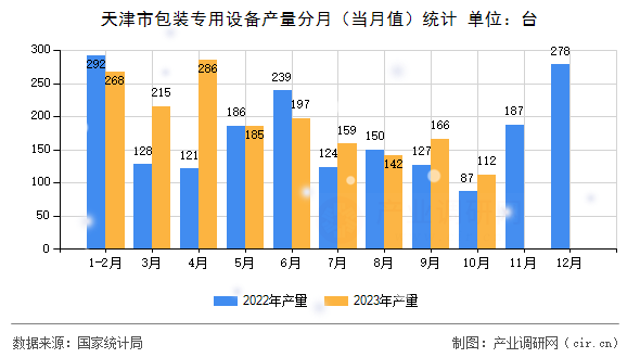 天津市包裝專用設(shè)備產(chǎn)量分月（當(dāng)月值）統(tǒng)計