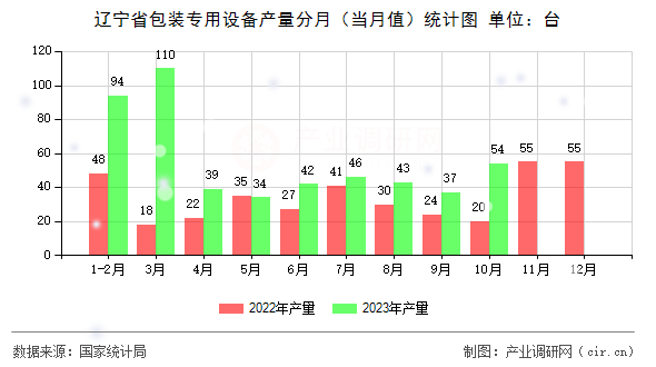 遼寧省包裝專用設(shè)備產(chǎn)量分月（當月值）統(tǒng)計圖
