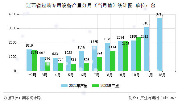 江西省包裝專(zhuān)用設(shè)備產(chǎn)量分月(當(dāng)月值)統(tǒng)計(jì)圖 江西省包裝專(zhuān)用設(shè)備產(chǎn)量分月(當(dāng)月值)統(tǒng)計(jì)圖