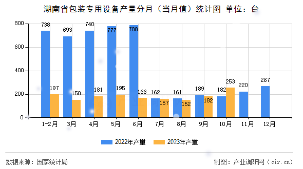 湖南省包裝專用設(shè)備產(chǎn)量分月（當(dāng)月值）統(tǒng)計圖