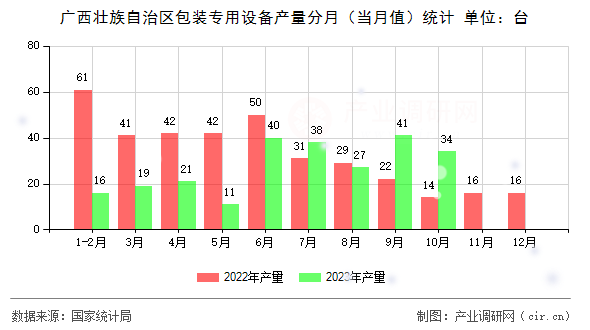 廣西壯族自治區(qū)包裝專用設(shè)備產(chǎn)量分月（當(dāng)月值）統(tǒng)計(jì)
