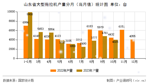 山東省大型拖拉機(jī)產(chǎn)量分月（當(dāng)月值）統(tǒng)計(jì)圖