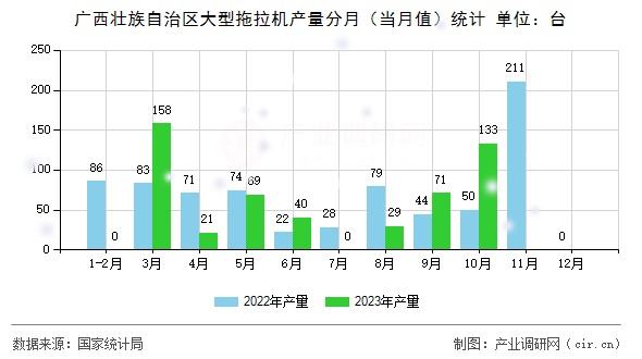 廣西壯族自治區(qū)大型拖拉機產量分月（當月值）統(tǒng)計
