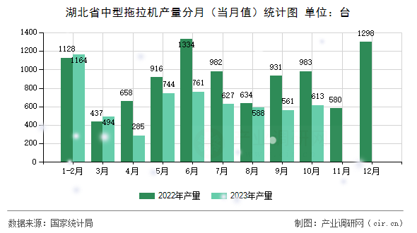 湖北省中型拖拉機(jī)產(chǎn)量分月(當(dāng)月值)統(tǒng)計(jì)圖 湖北省中型拖拉機(jī)產(chǎn)量分月(當(dāng)月值)統(tǒng)計(jì)圖