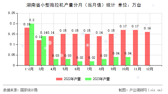 湖南省小型拖拉機產(chǎn)量分月（當月值）統(tǒng)計