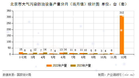 北京市大氣污染防治設(shè)備產(chǎn)量分月（當(dāng)月值）統(tǒng)計圖
