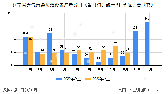 遼寧省大氣污染防治設備產(chǎn)量分月（當月值）統(tǒng)計圖