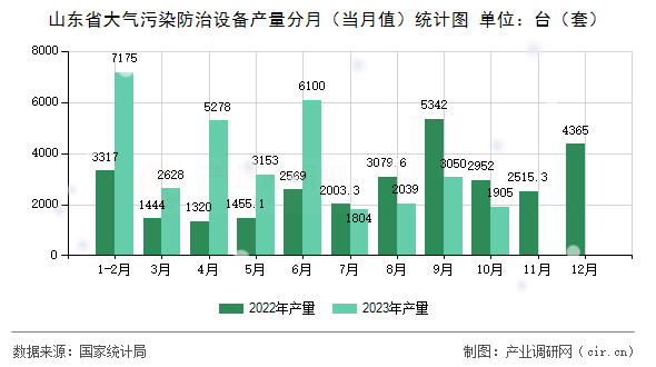 山東省大氣污染防治設(shè)備產(chǎn)量分月(當(dāng)月值)統(tǒng)計(jì)圖 山東省大氣污染防治設(shè)備產(chǎn)量分月(當(dāng)月值)統(tǒng)計(jì)圖