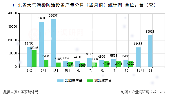 廣東省大氣污染防治設(shè)備產(chǎn)量分月（當(dāng)月值）統(tǒng)計(jì)圖