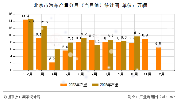 北京市汽車產(chǎn)量分月（當(dāng)月值）統(tǒng)計圖