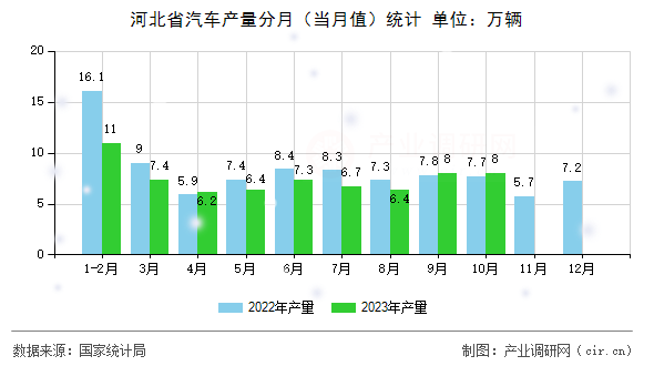 河北省汽車產(chǎn)量分月（當月值）統(tǒng)計
