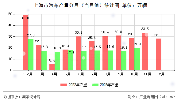 上海市汽車產(chǎn)量分月（當月值）統(tǒng)計圖