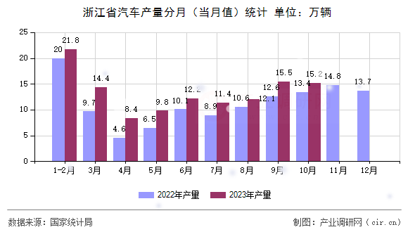 浙江省汽車產(chǎn)量分月（當月值）統(tǒng)計