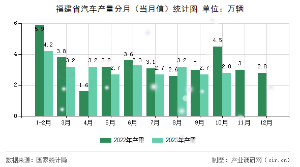 福建省汽車產(chǎn)量分月（當(dāng)月值）統(tǒng)計圖