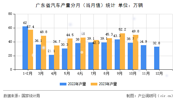 廣東省汽車產(chǎn)量分月(當月值)統(tǒng)計 廣東省汽車產(chǎn)量分月(當月值)統(tǒng)計