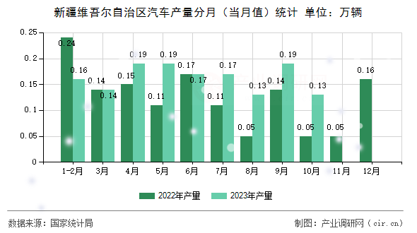 新疆維吾爾自治區(qū)汽車產(chǎn)量分月（當月值）統(tǒng)計