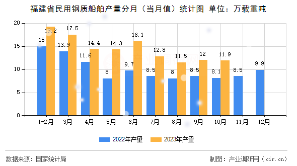 福建省民用鋼質(zhì)船舶產(chǎn)量分月（當(dāng)月值）統(tǒng)計(jì)圖