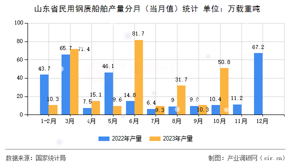 山東省民用鋼質(zhì)船舶產(chǎn)量分月(當月值)統(tǒng)計 山東省民用鋼質(zhì)船舶產(chǎn)量分月(當月值)統(tǒng)計