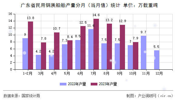 廣東省民用鋼質(zhì)船舶產(chǎn)量分月（當(dāng)月值）統(tǒng)計(jì)