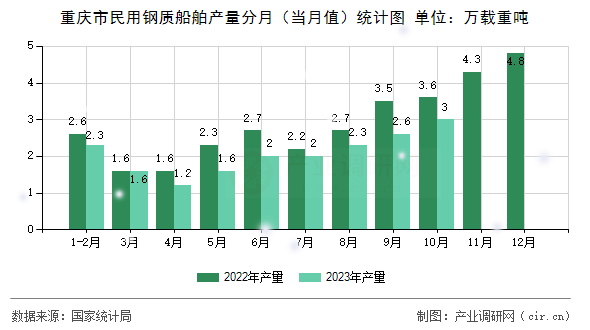 重慶市民用鋼質(zhì)船舶產(chǎn)量分月(當(dāng)月值)統(tǒng)計(jì)圖 重慶市民用鋼質(zhì)船舶產(chǎn)量分月(當(dāng)月值)統(tǒng)計(jì)圖